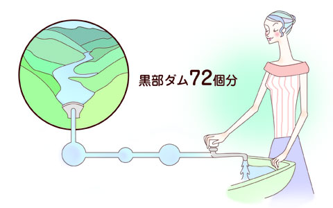 黒部ダム72個分