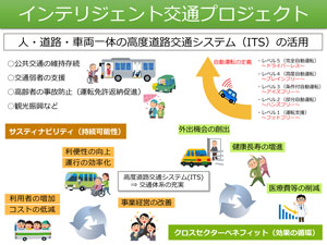 インテリジェント交通プロジェクト。