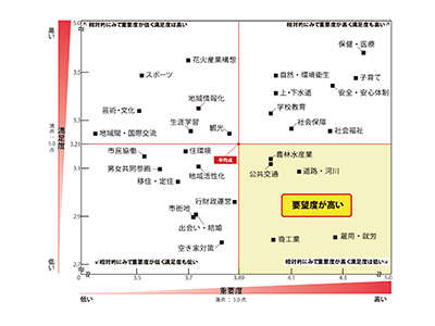 満足度・重要度の関係図