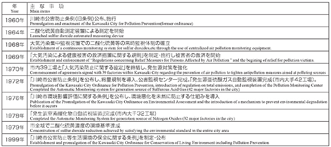 川崎市の公害への主な取組に関する年表