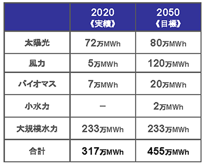 再生可能エネルギー由来発電量の目標(2050年度)と実績（2020年度）　出典：浜松市エネルギービジョン（2020年4月改訂版）（浜松市提供）
