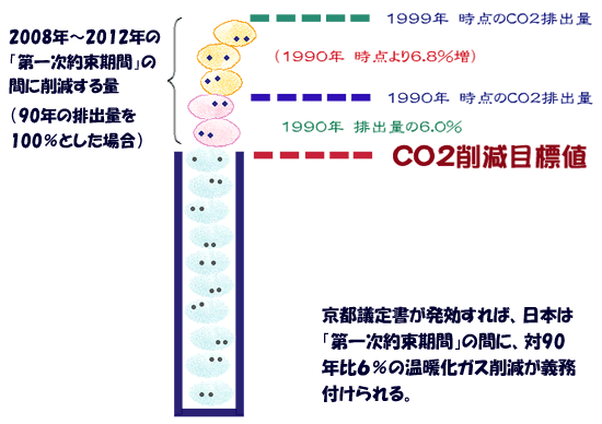 図　日本の温暖化ガス削減目標