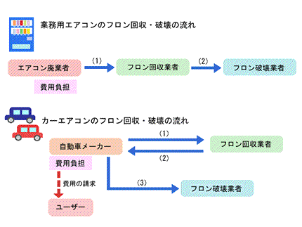 環境省 フロンの充塡 回収 再生 破壊 充塡回収業者 再生 破壊業者の取組み フロン排出抑制法 ポータルサイト