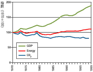 【グラフ1】エネルギー消費、二酸化炭素排出と経済成長との分離（1970〜1999）