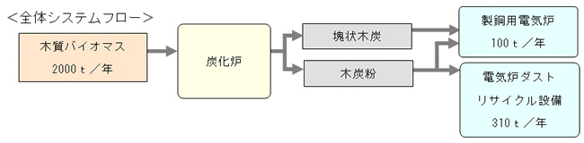 全体システムフロー