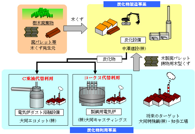 木くずを用いた、炭化物製造事業と炭化物利用事業