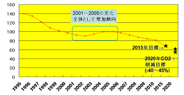 GDP原単位あたりのエネルギー消費の変化