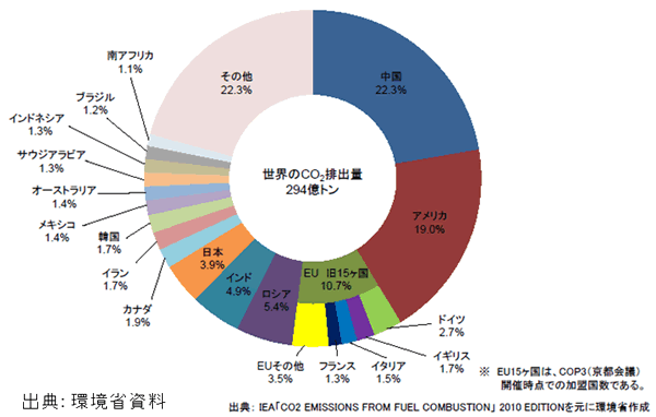 世界のエネルギー期限CO2排出量(2008年)