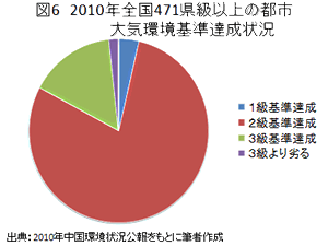 【図6】2010年全国471県級以上の都市　大気環境基準達成状況