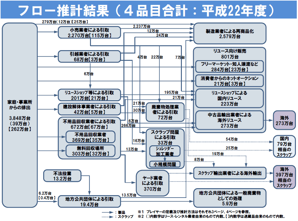 3. 冷蔵庫、洗濯機、テレビなどの不用品激安回収について