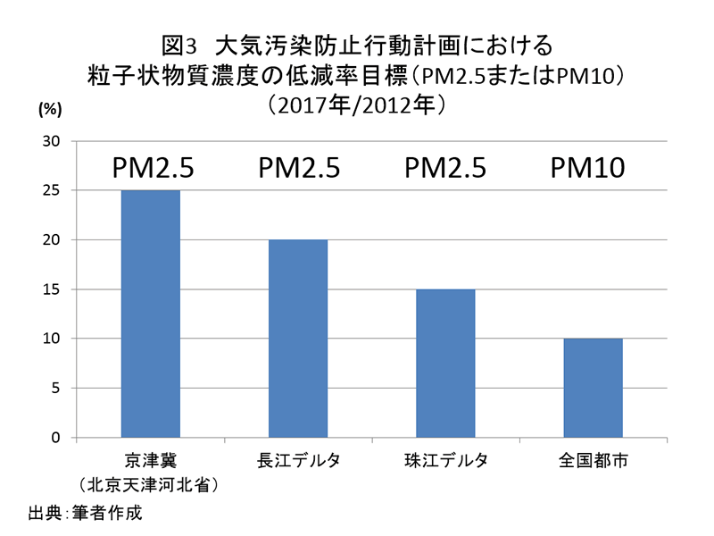 【図3】大気汚染防止行動計画における粒子状物質濃度の低減率目標（PM2.5またはPM10）（2017年/2012年）
