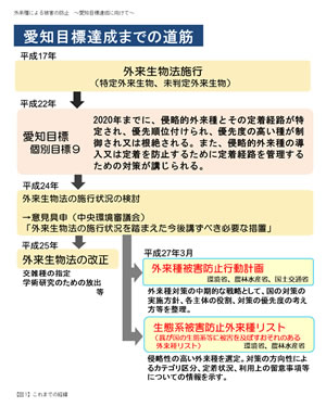 第242回 外来種による被害の防止 ～愛知目標達成に向けて