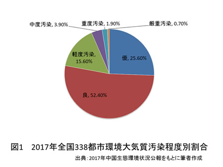 【図1】2017年全国338都市環境大気質汚染程度別割合　出典：2017年中国生態環境状況公報をもとに筆者作成