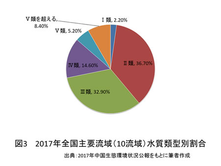 【図3】2017年全国主要流域（10流域）水質類型別割合　出典：2017年中国生態環境状況公報をもとに筆者作成