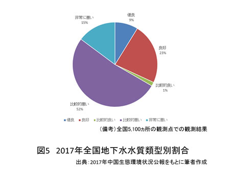 【図5】2017年全国地下水水質類型別割合　出典：2017年中国生態環境状況公報をもとに筆者作成