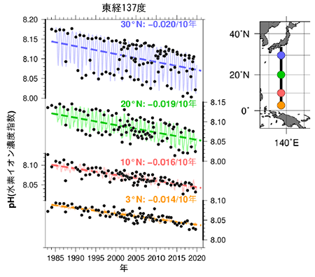 東経137度の本州南方域における表面海水のpHの長期変化（黒点は気象庁の定期観測データに基づく計算値。黒点間を結ぶ線は推定値）。熱帯域の北緯3度から日本近海の亜熱帯域の北緯30度まで、どこでもpHは長期的に下がっています。また、亜熱帯域ではpHがやや高く、しかしその下がり方が速いことや、pHが季節によって大きく変化していることもわかります。（気象庁「海洋の健康診断表」より）