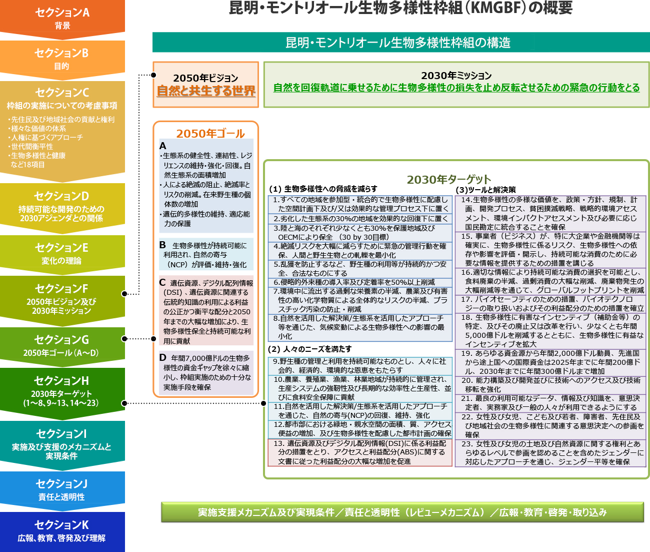 昆明・モントリオール生物多様性枠組(KMGBF)の概要