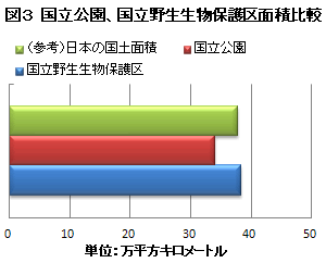 【図3】国立公園、国立野生生物保護区面積比較