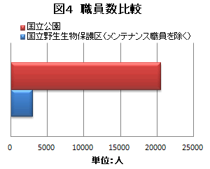 【図4】職員数比較