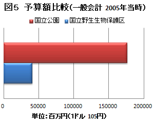 【図5】予算額比較（一般会計　2005年当時）