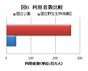 【図6】利用者数比較