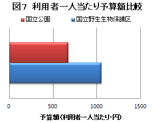 【図7】利用者一人あたり予算額比較