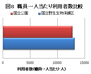 【図8】職員一人あたり利用者数比較