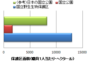職員一人あたり保護区面積