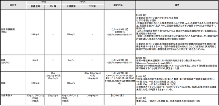 表1　諸外国における飲料水に係る目標値等の設定状況（一部