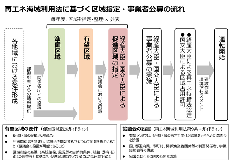 図1　資源エネルギー庁「再エネ海域利用法に基づく区域指定・事業者公募の流れ及び案件形成状況」（2025年6月4日閲覧）