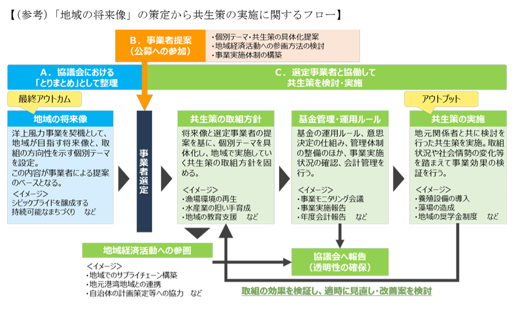 図2 海洋再生可能エネルギー発電設備整備促進区域指定ガイドラインに掲載されている地域の将来像の位置付け