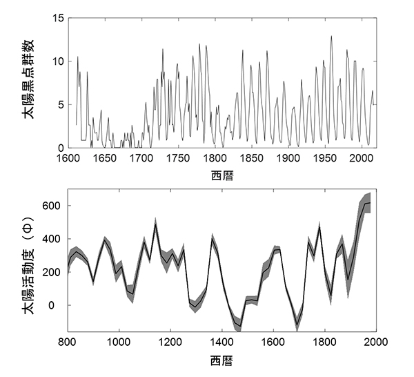 図2 太陽活動の変動。上:過去400年間の黒点群数の変動(Svalgaard et al., 2016)、下:太陽活動の指標となる放射性同位元素の分析により復元された過去1200年間の太陽活動の長期変動(Steinhilber et al., 2012)