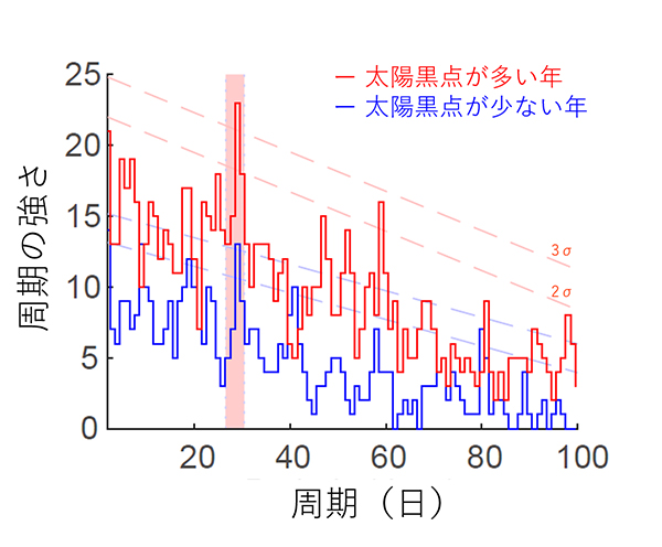 図3 日本の夏季の広域雷活動の周期性。1989~2015年の気象庁のデータを使用。赤線は太陽黒点が多い年の周期性。青線は、太陽黒点が少ない年の周期性。(Miyahara et al., 2017を基に作成)